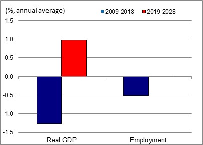 Figure showing the annual average growth rates of real GDP and employment over the periods 2009-2018 and 2019-2028 for the industry of textile, clothing, leather and furniture. The data is shown on the table following this figure