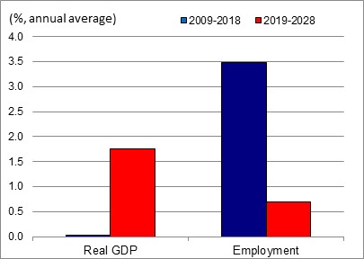 Figure showing the annual average growth rates of real GDP and employment over the periods 2009-2018 and 2019-2028 for the industry of miscellaneous manufacturing. The data is shown on the table following this figure