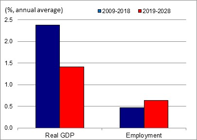 Figure showing the annual average growth rates of real GDP and employment over the periods 2009-2018 and 2019-2028 for the industry of wholesale trade. The data is shown on the table following this figure