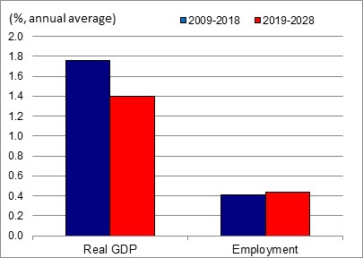Figure showing the annual average growth rates of real GDP and employment over the periods 2009-2018 and 2019-2028 for the industry of retail trade. The data is shown on the table following this figure