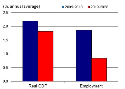 Figure showing the annual average growth rates of real GDP and employment over the periods 2009-2018 and 2019-2028 for the industry of truck and ground passenger transportation services. The data is shown on the table following this figure