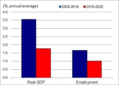 Figure showing the annual average growth rates of real GDP and employment over the periods 2009-2018 and 2019-2028 for the industry of air, rail, water and pipeline transportation services. The data is shown on the table following this figure