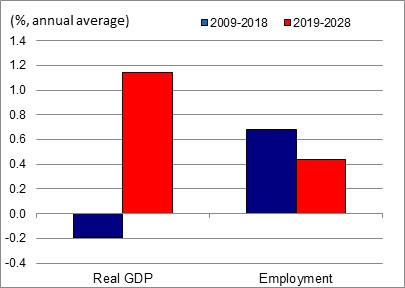Figure showing the annual average growth rates of real GDP and employment over the periods 2009-2018 and 2019-2028 for the industry of postal, courier, warehousing and storage services. The data is shown on the table following this figure