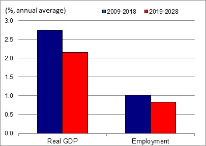 Figure showing the annual average growth rates of real GDP and employment over the periods 2009-2018 and 2019-2028 for the industry of finance, insurance, real estate and leasing services. The data is shown on the table following this figure