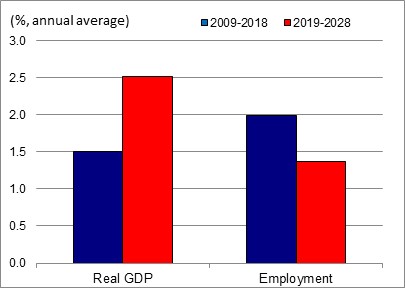 Figure showing the annual average growth rates of real GDP and employment over the periods 2009-2018 and 2019-2028 for the industry of legal, accounting, consulting and other professional services. The data is shown on the table following this figure