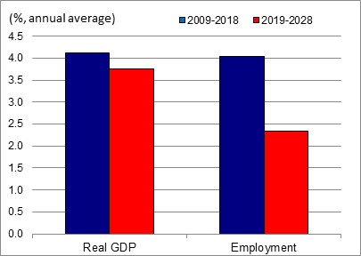 Figure showing the annual average growth rates of real GDP and employment over the periods 2009-2018 and 2019-2028 for the industry of computer systems design and related services. The data is shown on the table following this figure