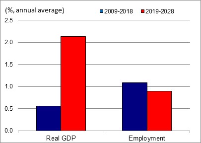 Figure showing the annual average growth rates of real GDP and employment over the periods 2009-2018 and 2019-2028 for the industry of architectural, engineering, design and scientific r&d services. The data is shown on the table following this figure