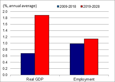 Figure showing the annual average growth rates of real GDP and employment over the periods 2009-2018 and 2019-2028 for the industry of management, administrative and other support services. The data is shown on the table following this figure