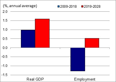 Figure showing the annual average growth rates of real GDP and employment over the periods 2009-2018 and 2019-2028 for the industry of information, culture and telecommunications services. The data is shown on the table following this figure