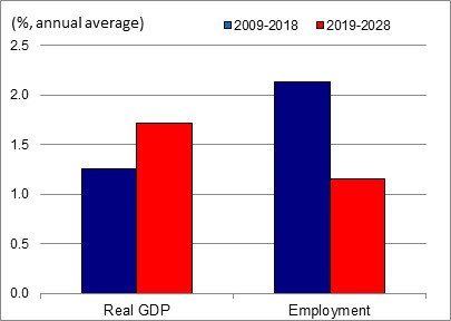 Figure showing the annual average growth rates of real GDP and employment over the periods 2009-2018 and 2019-2028 for the industry of arts, entertainment and recreation services. The data is shown on the table following this figure