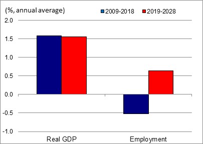 Figure showing the annual average growth rates of real GDP and employment over the periods 2009-2018 and 2019-2028 for the industry of accommodation services. The data is shown on the table following this figure