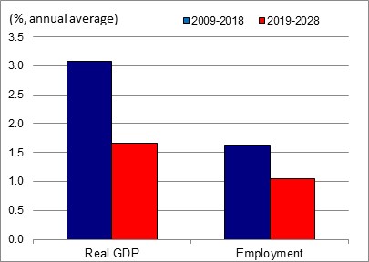 Figure showing the annual average growth rates of real GDP and employment over the periods 2009-2018 and 2019-2028 for the industry of food services. The data is shown on the table following this figure