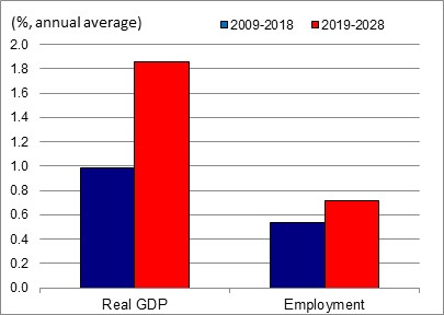 Figure showing the annual average growth rates of real GDP and employment over the periods 2009-2018 and 2019-2028 for the industry of repair, personal and household services. The data is shown on the table following this figure