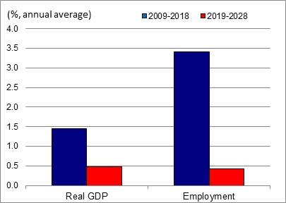 Figure showing the annual average growth rates of real GDP and employment over the periods 2009-2018 and 2019-2028 for the industry of colleges, cegeps and vocational schools. The data is shown on the table following this figure