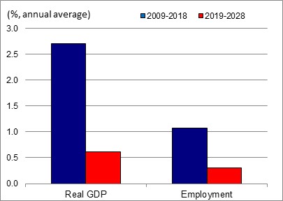 Figure showing the annual average growth rates of real GDP and employment over the periods 2009-2018 and 2019-2028 for the industry of universities. The data is shown on the table following this figure