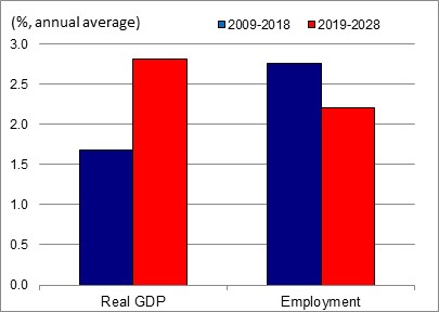Figure showing the annual average growth rates of real GDP and employment over the periods 2009-2018 and 2019-2028 for the industry of health care. The data is shown on the table following this figure