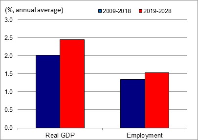 Figure showing the annual average growth rates of real GDP and employment over the periods 2009-2018 and 2019-2028 for the industry of social assistance. The data is shown on the table following this figure