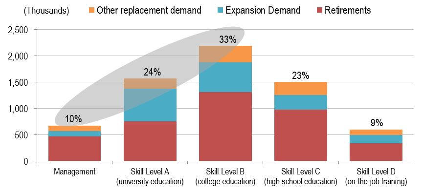 Bar figure showing the cumulative job openings from expansion and replacement demand by skill level over the projection period 2019-2028. The data is shown on the link following this figure