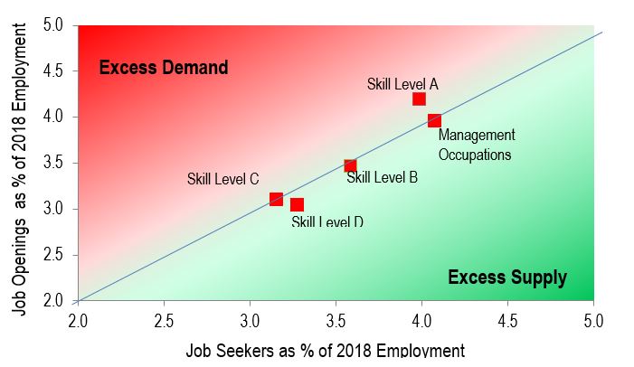 Scatter figure showing the projected job openings (vertical axis) and job seekers (horizontal axis) by skill level over the period 2019-2028 as annual average percentage of 2018 Employment. The data is shown on the link following this figure