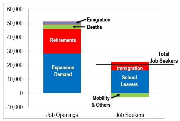 Bar figure showing the expected job openings and job seekers by components of the occupation General practitioners and family physicians (NOC 3112), as an example of an occupation projected to face shortage conditions over the projection period. The data is shown on the link following this figure