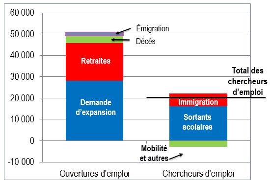 Desequilibres Entre La Demande Et L Offre De Main D Oeuvre 2019 2028 Systeme De Projection Des Professions Au Canada Sppc Liste Principale Des Accreditations Canada Ca