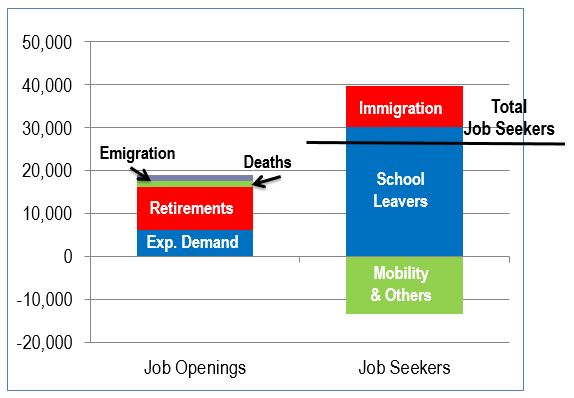 Bar figure showing the expected job openings and job seekers by components of the occupation Civil engineers (NOC 2131), as an example of an occupation projected to face ssurplus conditions over the projection period. The data is shown on the link following this figure