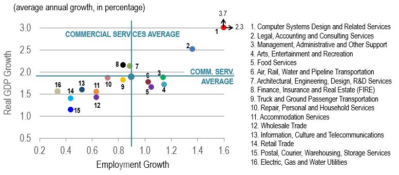Scatter figure showing the projected average annual percentage growth of the real GDP and employment in the industries of the commercial services sector over the period 2019-2028. The data is shown on the table following this figure