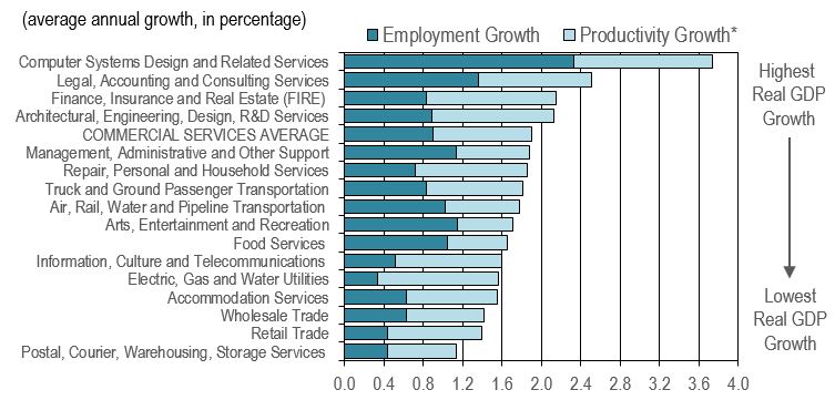 Bar figure showing the decomposition of real GDP growth among productivity and employment for the commercial industries over the projection period. The data is shown on the table following this figure
