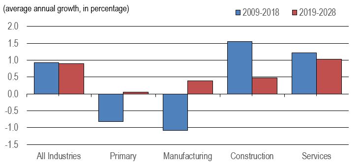 Bar figure showing the average annual percentage growth of employment by aggregate sector over the periods 2009-2018 and 2019-2028. The data is shown on the table following this figure