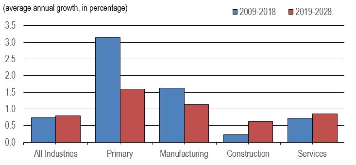 Bar figure showing the average annual percentage growth of productivity by aggregate sector over the periods 2009-2018 and 2019-2028. The data is shown on the table following this figure