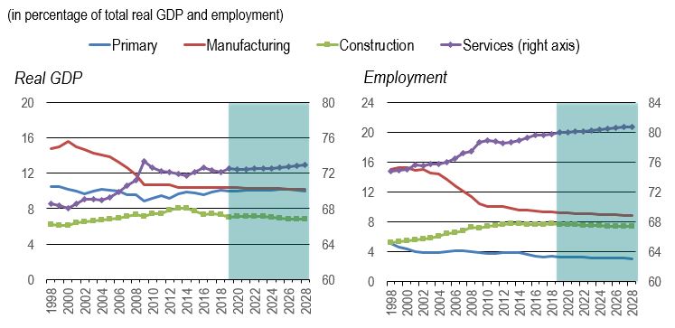 Two line figures showing the percentage distribution of real GDP over the period 1998-2028 and employment over the period 1990-2028, by aggregate sector. The data is shown on the table following these figures