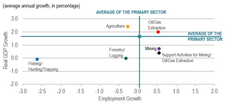 Scatter figure showing the projected average annual percentage growth of the real GDP and employment in the industries of the primary sector over the period 2019-2028. The data is shown on the table following this figure
