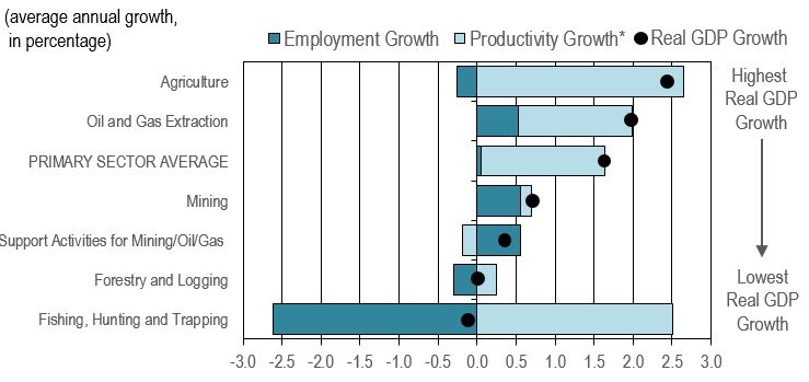 Bar figure showing the decomposition of real GDP growth among productivity and employment for the primary industries over the projection period. The data is shown on the table following this figure