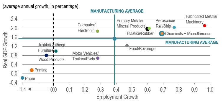 Scatter figure showing the projected average annual percentage growth of the real GDP and employment in the industries of the manufacturing sector over the period 2019-2028. The data is shown on the table following this figure
