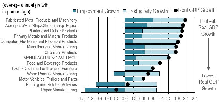 Bar figure showing the decomposition of real GDP growth among productivity and employment for the manufacturing industries over the projection period. The data is shown on the table following this figure