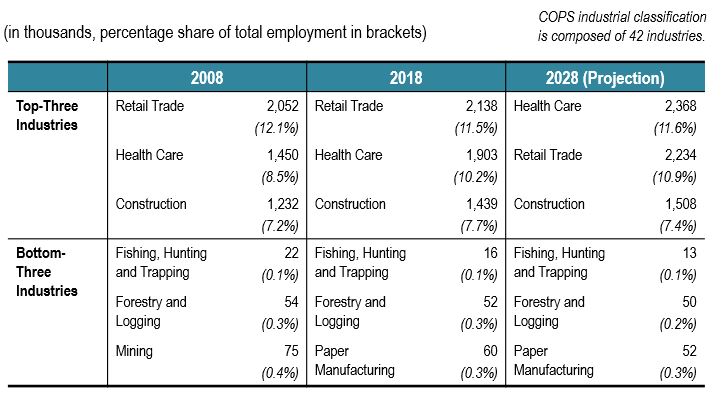 Figure presenting a table that shows the industries with the largest and smallest number of workers in 2008, 2018 and 2028. The data is shown on the table following this figure