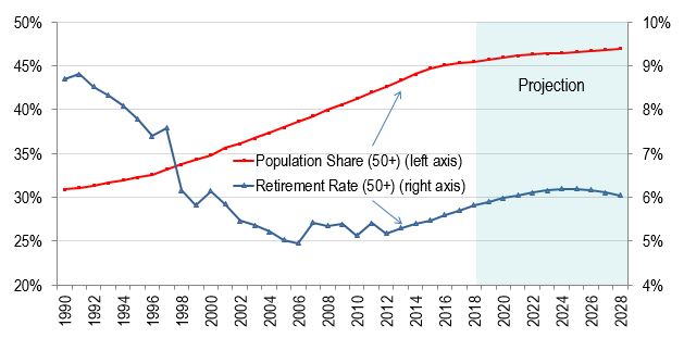 Line figure showing the annual share of the population aged 50 and over and their annual retirement rate over the period 1990-2028. The data is shown on the link following this figure