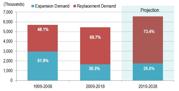Bar figure showing the cumulative job openings from expansion demand and replacement demand over the periods 1999-2008, 2009-2018 and 2019-2028. The data is shown on the link following this figure