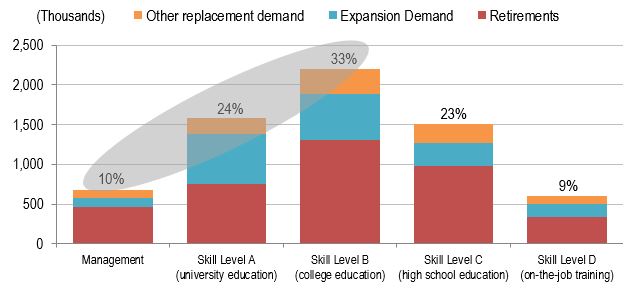 Bar figure showing the cumulative job openings from expansion and replacement demand by skill level over the projection period. The data is shown on the link following this figure