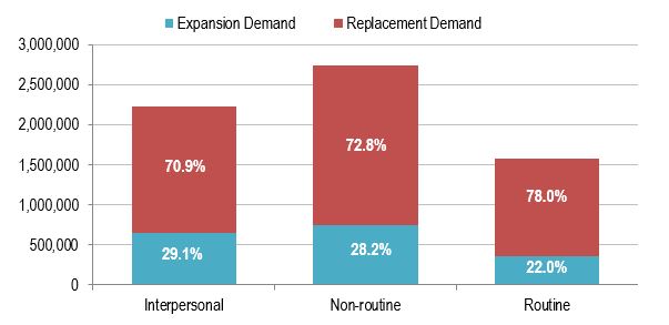 Bar figure showing the cumulative number and share of job openings from expansion and replacement demand, by type of task, over the projection period. The data is shown on the link following this figure