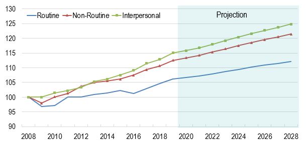 Line chart showing the employment growth relative to the base year of 2008 for routine, non-routine and interpersonal tasks over the projection period. The data is shown on the link following this figure