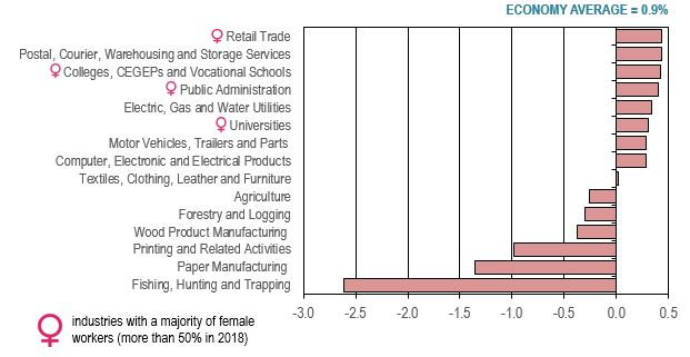 Bar figure showing the industries with the weakest growth or declines in employment over the period 2019-2028. The data is shown on the link following this figure