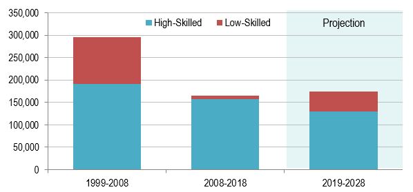 Bar figure showing the high- and low-skilled average annual employment change over the periods 1999-2008, 2009-2018 and 2019-2028. The data is shown on the link following this figure