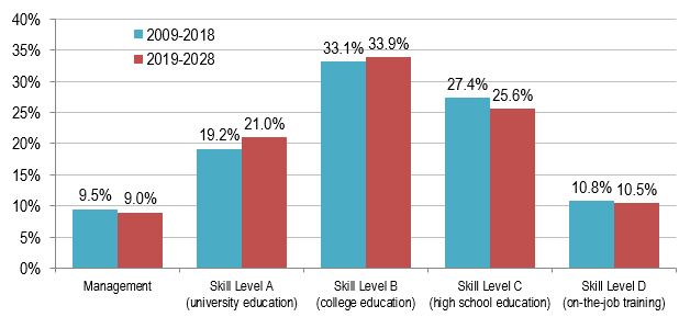 Bar figure showing the distribution of employment by skill level over the periods 2009-2018 and 2019-2028. The data is shown on the link following this figure
