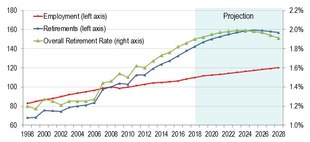 Line figure showing the overall annual retirement rate and the indexed growth of retirements and employment (base 2008=100) over the period 1998-2028. The data is shown on the link following this figure