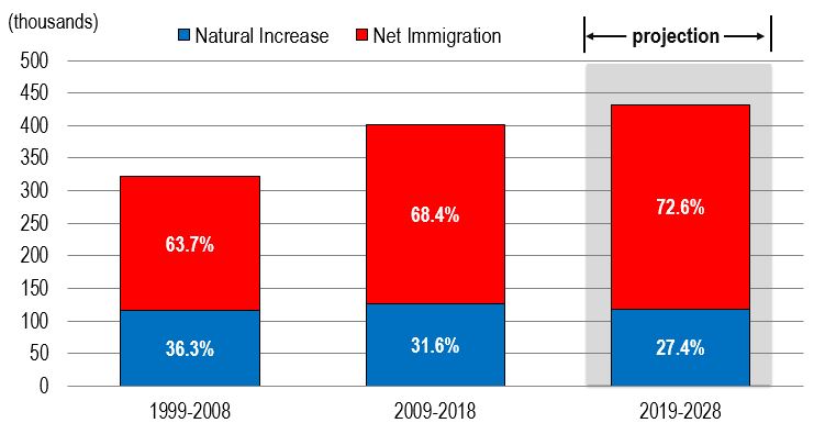 Bar figure showing the annual average population growth by component (natural increase and net immigration) over the periods 1999-2008, 2009-2018 and 2019-2028. The data is shown on the link following this figure
