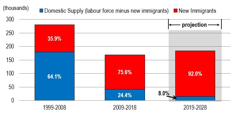 Bar figure showing the annual average contribution of new immigrants and domestic supply to the total labour force growth over the periods 1999-2008, 2009-2018 and 2019-2028. The data is shown on the link following this figure