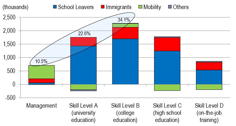 Bar figure showing the cumulative job seekers from school leavers, immigrants, mobility and others, by skill level over the projection period 2019-2028. The data is shown on the link following this figure