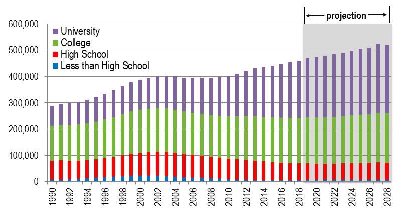 Bar figure showing the annual school leavers by education level over the period 1990-2028. The data is shown on the link following this figure