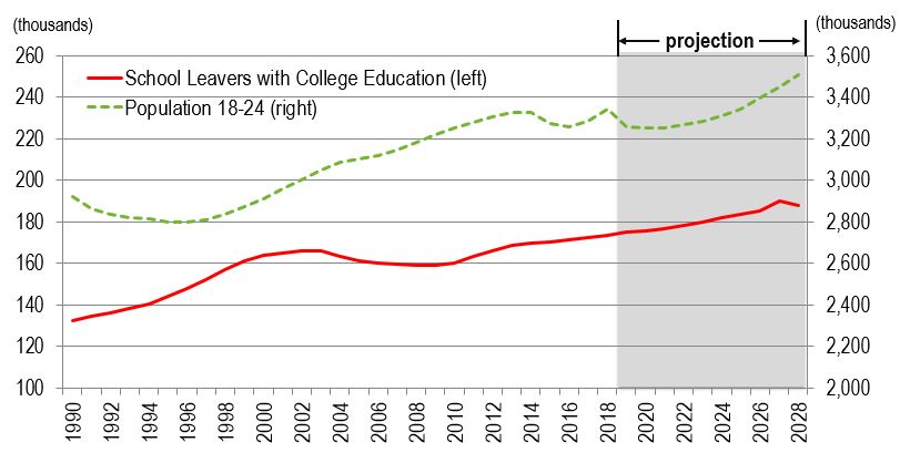 Line figure showing the annual school leavers with a college education and the population aged 18 to 24 over the period 1990-2028. The data is shown on the link following this figure